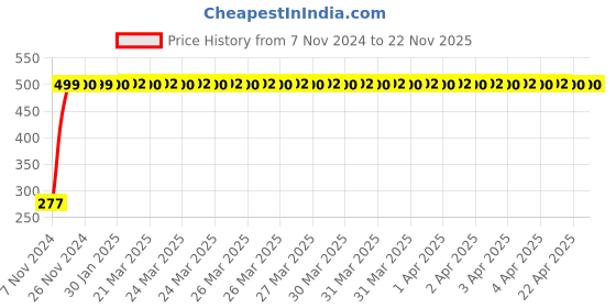 moglix.com Bellstone 500ml White Hexagonal Measuring Cylinder, 51425412 bellstone Price History Graph from 7 Nov 2024 to 22 Nov 2025