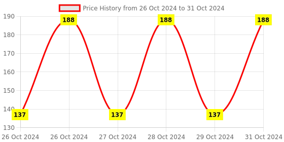 moglix.com Bellstone 50kg Capacity Spring Balance bellstone Price History Graph from 26 Oct 2024 to 31 Oct 2024