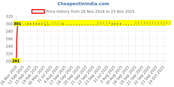 moglix.com Bellstone 60ml White Reagent Bottle, 58297410 bellstone Price History Graph from 26 Nov 2024 to 23 Nov 2025