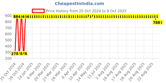 moglix.com Bellstone 800-850 Specific Gravity Hydrometer bellstone Price History Graph from 25 Oct 2024 to 8 Oct 2025
