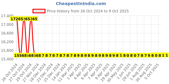 moglix.com Bellstone Digital Display 1 Inch Turbine Flow Meter, K24-2 bellstone Price History Graph from 26 Oct 2024 to 8 Oct 2025