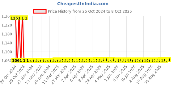 moglix.com Bellstone U Tube Manometer, Range: 0-150 mmH2O bellstone Price History Graph from 25 Oct 2024 to 8 Oct 2025
