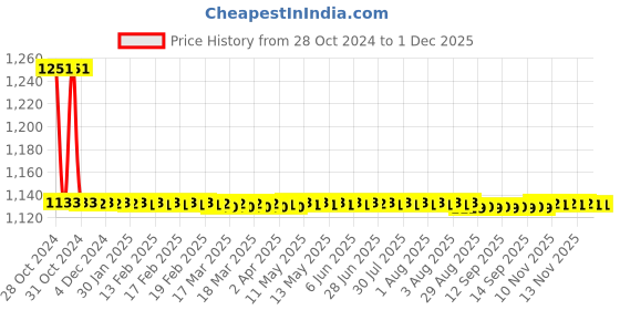 moglix.com Bellstone U Tube Manometer, Range: 0-250 mmH2O bellstone Price History Graph from 28 Oct 2024 to 29 Nov 2025
