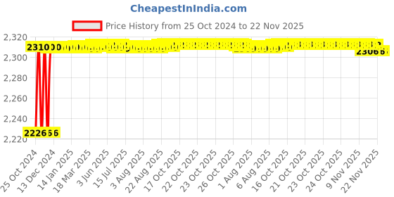 moglix.com Bellstone U Tube Manometer, Range: 0-500 mmH2O bellstone Price History Graph from 25 Oct 2024 to 22 Nov 2025