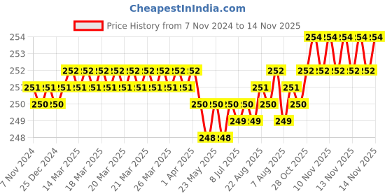 moglix.com Belto 8 Blades Screwdriver Kit with Tester belto Price History Graph from 7 Nov 2024 to 14 Nov 2025