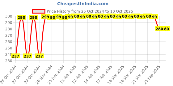 moglix.com Benmoon 80ml Benarthril Oil for Pain Relieving, BBPRO benmoon Price History Graph from 25 Oct 2024 to 10 Oct 2025