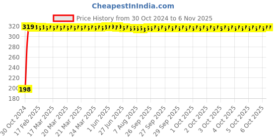moglix.com Berger 200ml Burnt Sienna Luxol Stainer, F007360F00000200 berger Price History Graph from 30 Oct 2024 to 5 Nov 2025