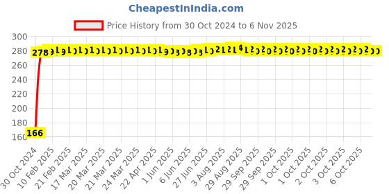 moglix.com Berger 200ml Orange Luxol Stainer, F007360S29000200 berger Price History Graph from 30 Oct 2024 to 5 Nov 2025