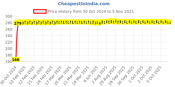 moglix.com Berger 200ml Yellow Luxol Stainer, F007360E95000200 berger Price History Graph from 30 Oct 2024 to 5 Nov 2025