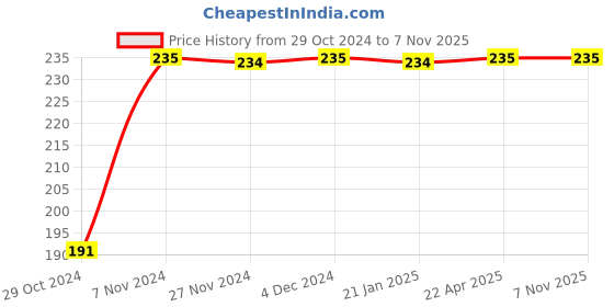 moglix.com Berger 400ml Metal Golden Brown DIY Rich Gloss Enamel Spray Paint, F0031A0432000400 berger Price History Graph from 29 Oct 2024 to 6 Nov 2025