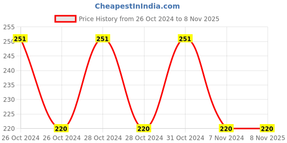 moglix.com Berger Aluminum Oxide Disc Polishing Sand Paper Hook, F00PXC0XT5000200, (Pack of 2) berger Price History Graph from 26 Oct 2024 to 8 Nov 2025