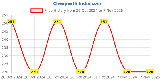 moglix.com Berger Aluminum Oxide Disc Polishing Sand Paper Hook, F00PXC0XT9000200, (Pack of 2) berger Price History Graph from 26 Oct 2024 to 7 Nov 2025