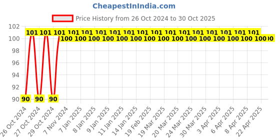 moglix.com berger Berger BreatheEasy+ 200ml 70% Alcohol Hand Sanitizer berger Price History Graph from 26 Oct 2024 to 30 Oct 2025