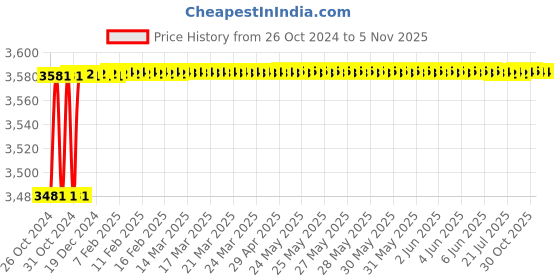 moglix.com Berger Luxol 10L Black Hi Gloss Enamel Paint berger Price History Graph from 26 Oct 2024 to 5 Nov 2025