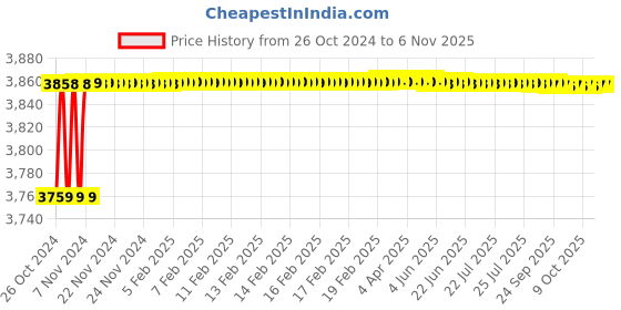 moglix.com Berger Luxol 10L Black Rose Hi Gloss Enamel Paint berger Price History Graph from 26 Oct 2024 to 6 Nov 2025