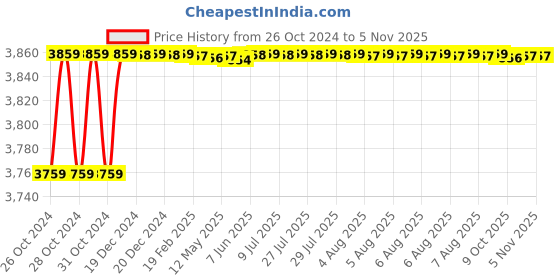 moglix.com Berger Luxol 10L Deep Green Hi Gloss Enamel Paint berger Price History Graph from 26 Oct 2024 to 4 Nov 2025