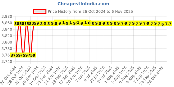moglix.com Berger Luxol 10L Golden Yellow Hi Gloss Enamel Paint berger Price History Graph from 26 Oct 2024 to 5 Nov 2025