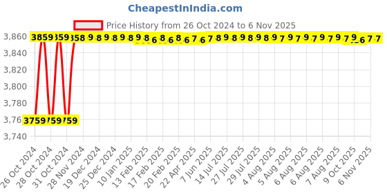 moglix.com Berger Luxol 10L Mahogany Hi Gloss Enamel Paint berger Price History Graph from 26 Oct 2024 to 5 Nov 2025