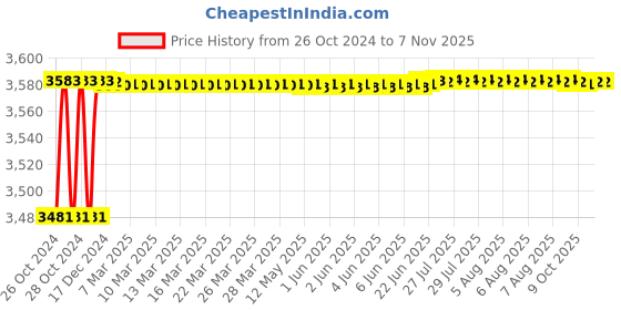 moglix.com Berger Luxol 10L Smoke Grey Hi Gloss Enamel Paint berger Price History Graph from 26 Oct 2024 to 6 Nov 2025