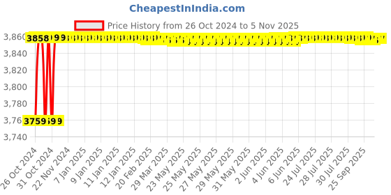 moglix.com Berger Luxol 10L Summer Rose Hi Gloss Enamel Paint berger Price History Graph from 26 Oct 2024 to 5 Nov 2025