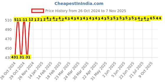 moglix.com Berger Luxol 1L Aquamarine Hi Gloss Enamel Paint berger Price History Graph from 26 Oct 2024 to 5 Nov 2025
