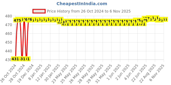 moglix.com Berger Luxol 1L Brown Hi Gloss Enamel Paint berger Price History Graph from 26 Oct 2024 to 6 Nov 2025