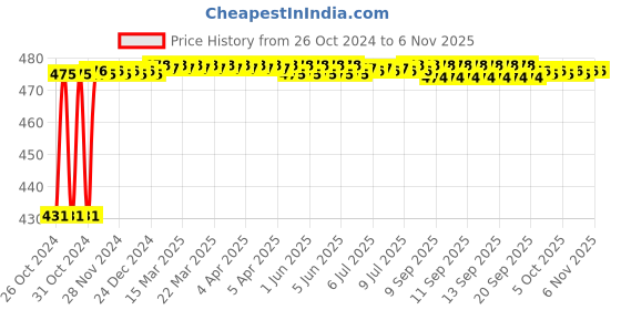 moglix.com Berger Luxol 1L Bus Green Hi Gloss Enamel Paint berger Price History Graph from 26 Oct 2024 to 6 Nov 2025