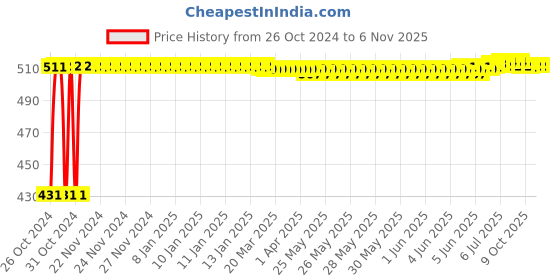 moglix.com Berger Luxol 1L Deep Green Hi Gloss Enamel Paint berger Price History Graph from 26 Oct 2024 to 5 Nov 2025