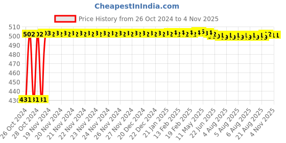 moglix.com Berger Luxol 1L Island Green Hi Gloss Enamel Paint berger Price History Graph from 26 Oct 2024 to 4 Nov 2025