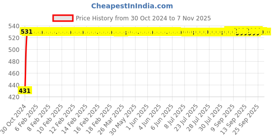 moglix.com Berger Luxol 1L LB Magenta Hi Gloss Enamel Paint berger Price History Graph from 30 Oct 2024 to 6 Nov 2025
