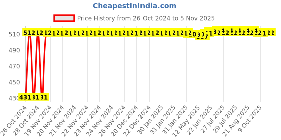 moglix.com Berger Luxol 1L Lime Frost Hi Gloss Enamel Paint berger Price History Graph from 26 Oct 2024 to 5 Nov 2025