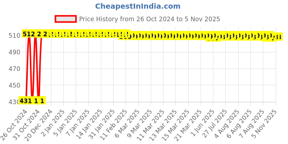 moglix.com Berger Luxol 1L Off White Hi Gloss Enamel Paint berger Price History Graph from 26 Oct 2024 to 5 Nov 2025