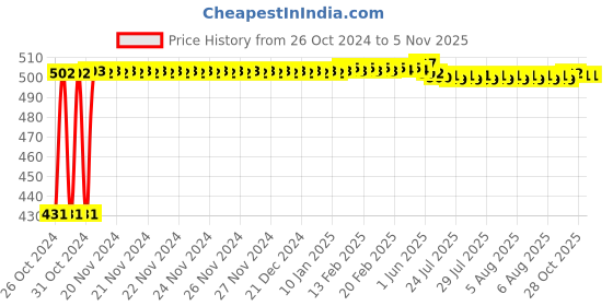 moglix.com Berger Luxol 1L Opaline Green Hi Gloss Enamel Paint berger Price History Graph from 26 Oct 2024 to 4 Nov 2025