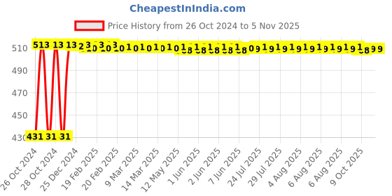 moglix.com Berger Luxol 1L Signal Red Hi Gloss Enamel Paint berger Price History Graph from 26 Oct 2024 to 5 Nov 2025