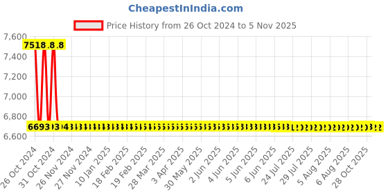 moglix.com Berger Luxol 20L Dazzling White Hi Gloss Enamel Paint, 015 berger Price History Graph from 26 Oct 2024 to 5 Nov 2025
