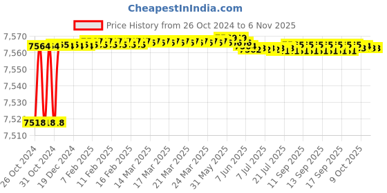 moglix.com Berger Luxol 20L Deep Green Hi Gloss Enamel Paint berger Price History Graph from 26 Oct 2024 to 5 Nov 2025