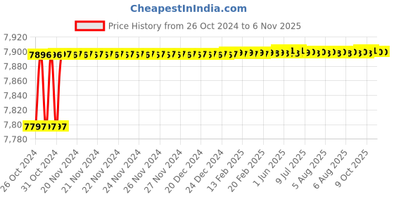 moglix.com Berger Luxol 20L LB Magenta Hi Gloss Enamel Paint berger Price History Graph from 26 Oct 2024 to 6 Nov 2025