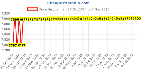 moglix.com Berger Luxol 20L LB Purple Hi Gloss Enamel Paint berger Price History Graph from 26 Oct 2024 to 7 Nov 2025