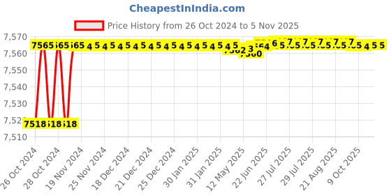 moglix.com Berger Luxol 20L Lime Frost Hi Gloss Enamel Paint berger Price History Graph from 26 Oct 2024 to 5 Nov 2025