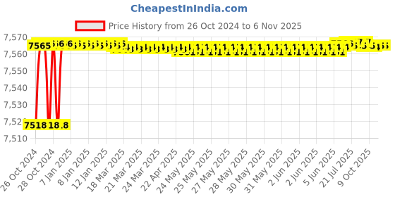 moglix.com Berger Luxol 20L Mid Buff Hi Gloss Enamel Paint berger Price History Graph from 26 Oct 2024 to 5 Nov 2025