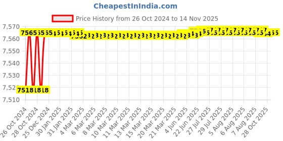 moglix.com Berger Luxol 20L Mint Green Hi Gloss Enamel Paint berger Price History Graph from 26 Oct 2024 to 10 Nov 2025