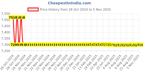 moglix.com Berger Luxol 20L Royal Jade Hi Gloss Enamel Paint berger Price History Graph from 26 Oct 2024 to 5 Nov 2025