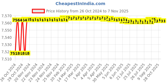 moglix.com Berger Luxol 20L Satin Blue Hi Gloss Enamel Paint berger Price History Graph from 26 Oct 2024 to 7 Nov 2025
