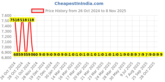 moglix.com Berger Luxol 20L Smoke Grey Hi Gloss Enamel Paint berger Price History Graph from 26 Oct 2024 to 8 Nov 2025