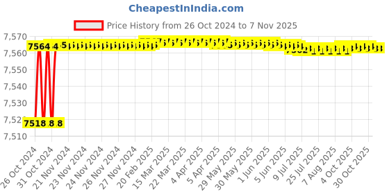moglix.com Berger Luxol 20L Summer Rose Hi Gloss Enamel Paint berger Price History Graph from 26 Oct 2024 to 6 Nov 2025