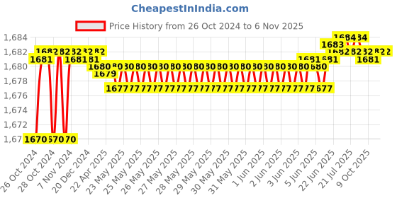 moglix.com Berger Luxol 4L Aquamarine Hi Gloss Enamel Paint berger Price History Graph from 26 Oct 2024 to 5 Nov 2025