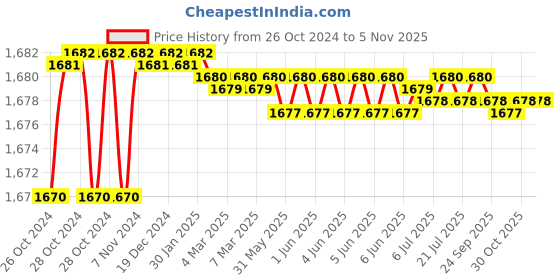 moglix.com Berger Luxol 4L Black Rose Hi Gloss Enamel Paint berger Price History Graph from 26 Oct 2024 to 5 Nov 2025