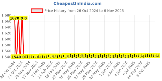 moglix.com Berger Luxol 4L Golden Brown Hi Gloss Enamel Paint berger Price History Graph from 26 Oct 2024 to 5 Nov 2025