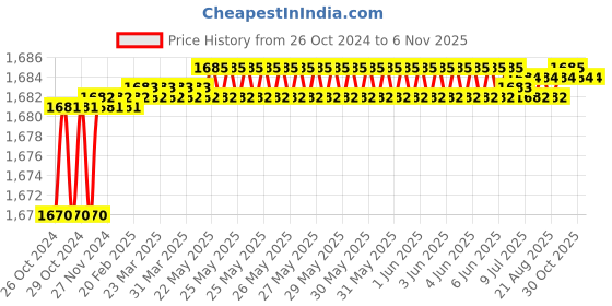 moglix.com Berger Luxol 4L Golden Yellow Hi Gloss Enamel Paint berger Price History Graph from 26 Oct 2024 to 5 Nov 2025