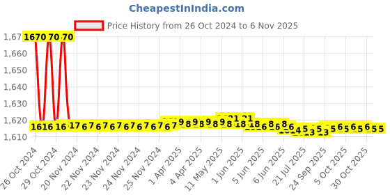 moglix.com Berger Luxol 4L Island Green Hi Gloss Enamel Paint berger Price History Graph from 26 Oct 2024 to 5 Nov 2025